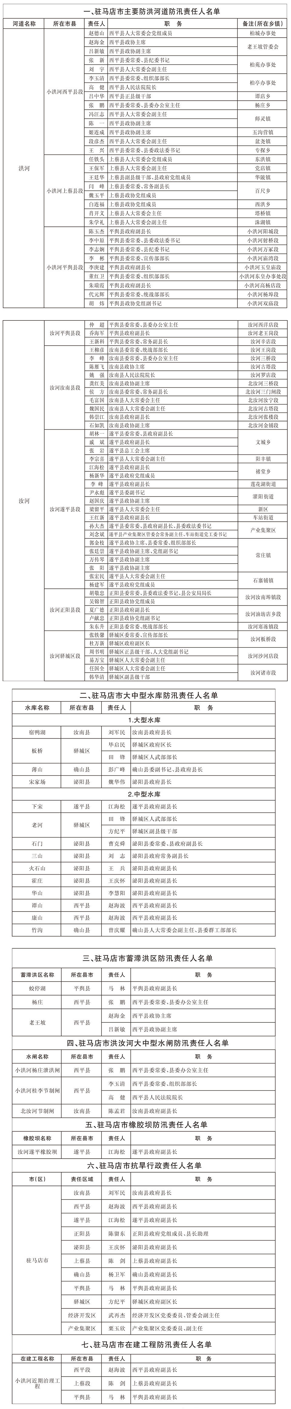 關(guān)于駐馬店市重點(diǎn)防洪工程、防汛抗旱行政責(zé)任人名單的通報(bào)