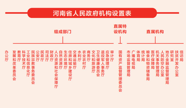 權威發(fā)布！河南省機構改革這樣展開（附機構設置表）
