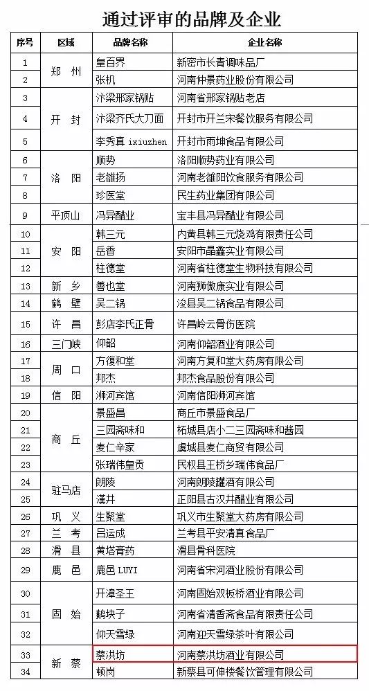 六批“河南老字號”評審結(jié)果公示，“蔡洪坊”成功入圍