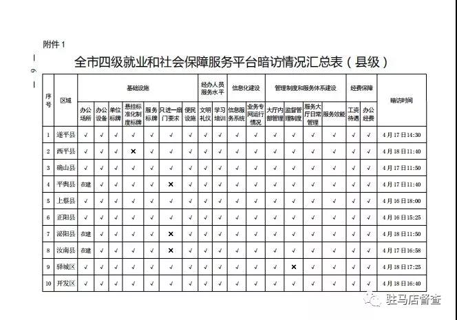 市政府督察辦對56個就業(yè)服務(wù)單位進(jìn)行暗訪