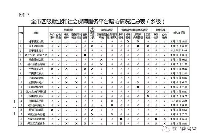 市政府督察辦對56個就業(yè)服務(wù)單位進(jìn)行暗訪