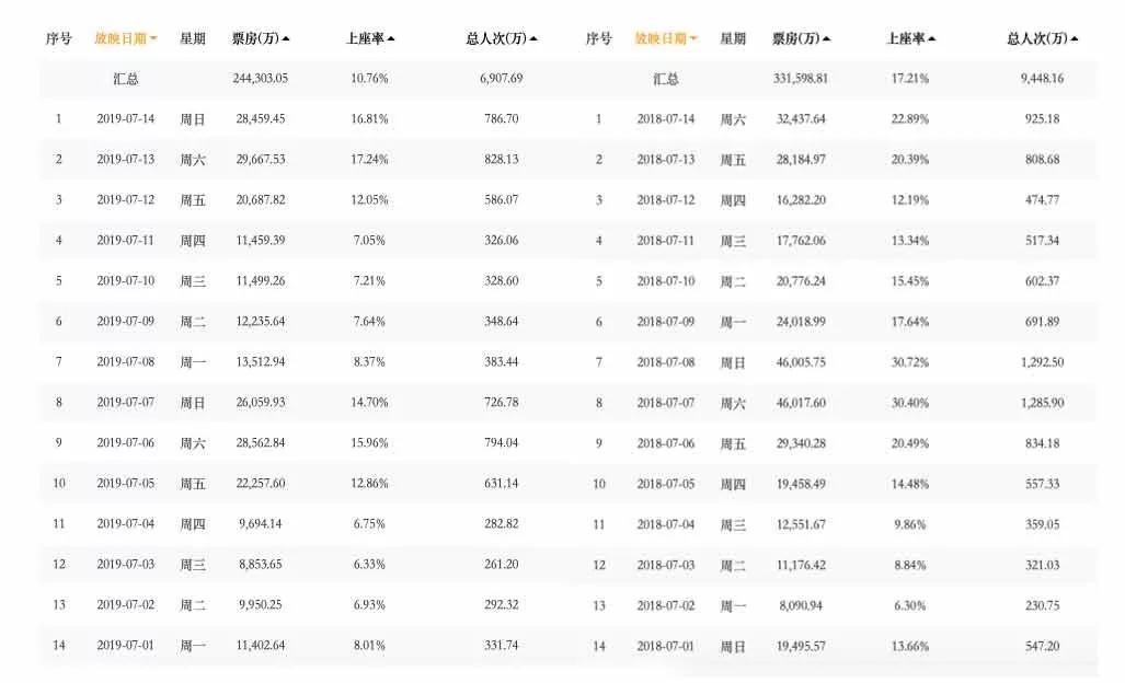 《獅子王》票房平平，電影市場(chǎng)的“夏天”在哪？