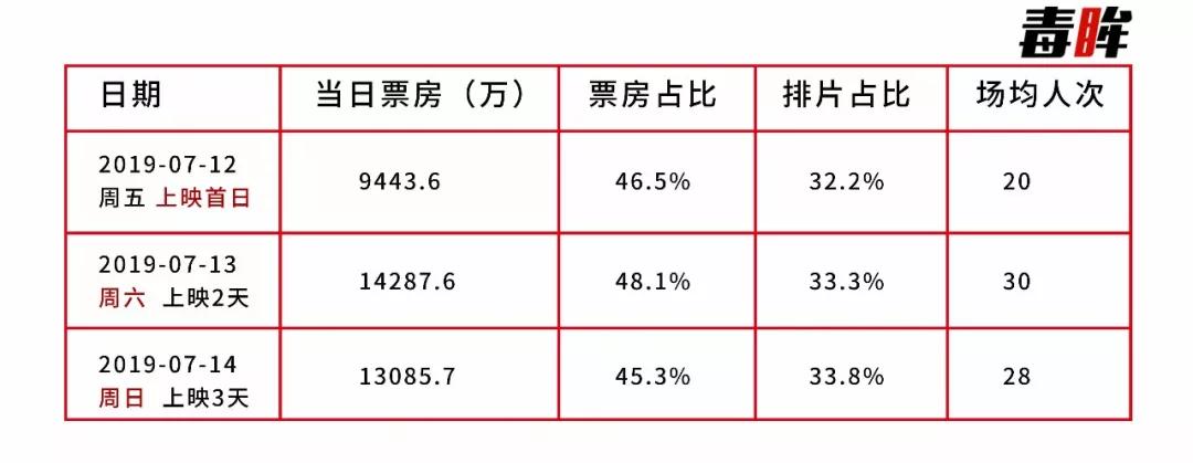 《獅子王》票房平平，電影市場(chǎng)的“夏天”在哪？
