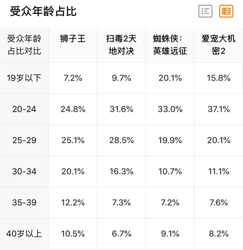 《獅子王》票房平平，電影市場(chǎng)的“夏天”在哪？