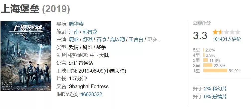 《上海堡壘》票房口碑雙撲街，它到底做錯(cuò)了什么？| 議事廳 