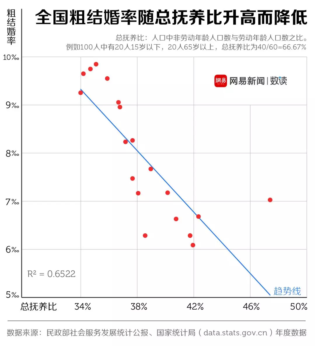 結(jié)婚率走低這口鍋，年輕人不背 