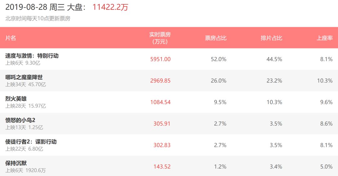 6天9億，《速度與激情：特別行動》表現搶眼，續(xù)集應該穩(wěn)了！ 