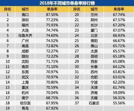 鄭州青年單身率67.57%，全國單身人口已超2億：你為什么單身？ 