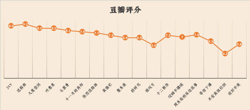 我們扒了周杰倫出道以來(lái)的14張專輯，找到了他最愛歌頌的主題詞 