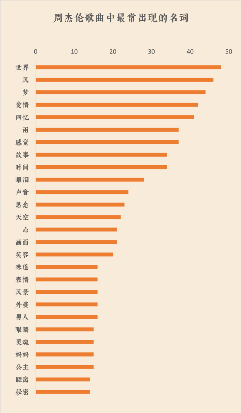 我們扒了周杰倫出道以來(lái)的14張專輯，找到了他最愛歌頌的主題詞 