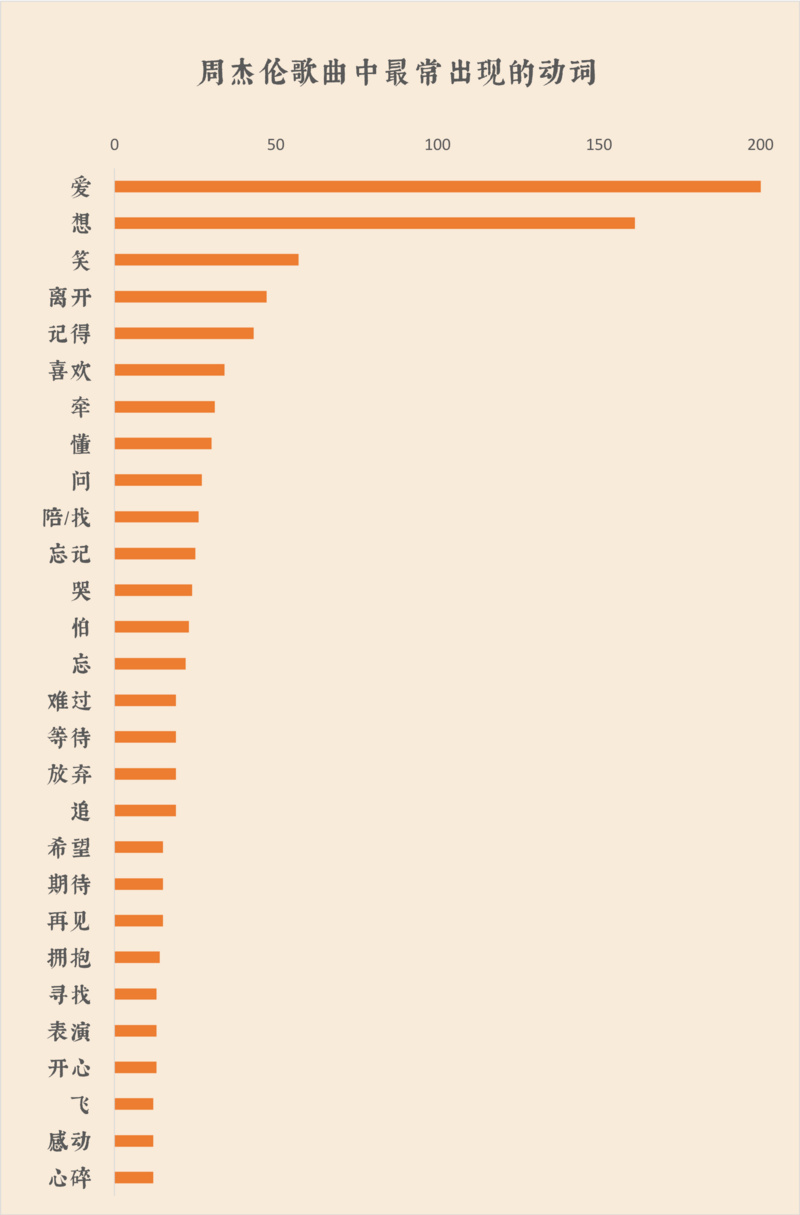 我們扒了周杰倫出道以來(lái)的14張專輯，找到了他最愛歌頌的主題詞 