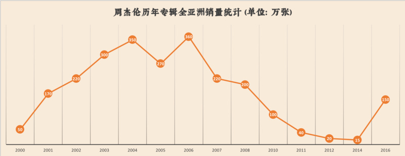 我們扒了周杰倫出道以來(lái)的14張專輯，找到了他最愛歌頌的主題詞 