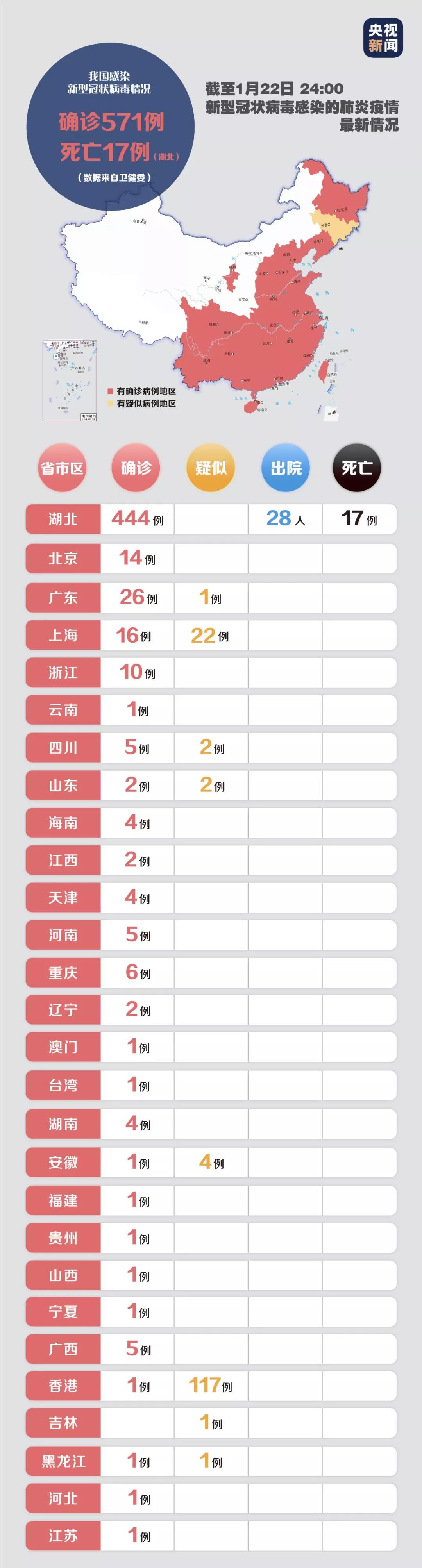 最新！全國確診571例