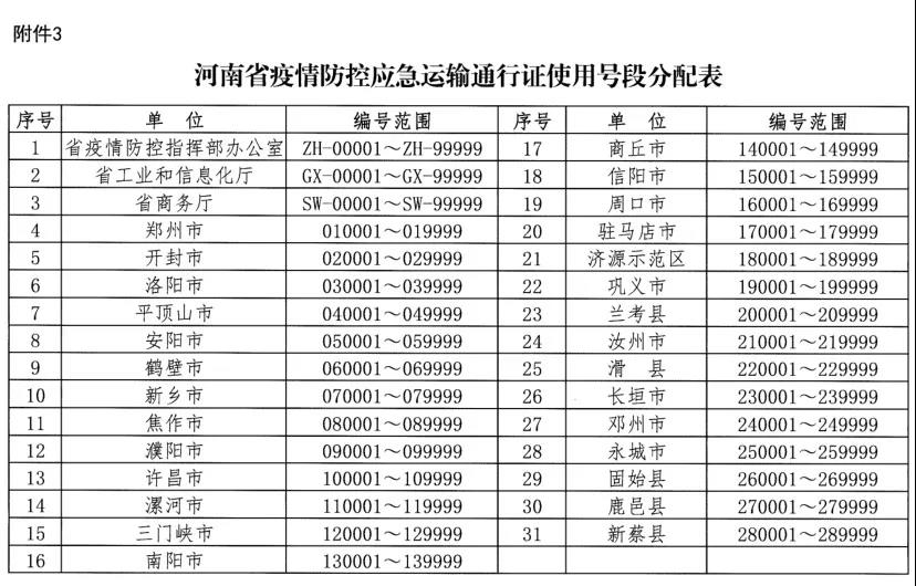 河南省新型冠狀病毒感染的肺炎疫情防控指揮部關(guān)于切實(shí)保障疫情防控應(yīng)急物資及人員運(yùn)輸車(chē)輛順暢通行的通知 豫疫情防指〔2020〕1號(hào)