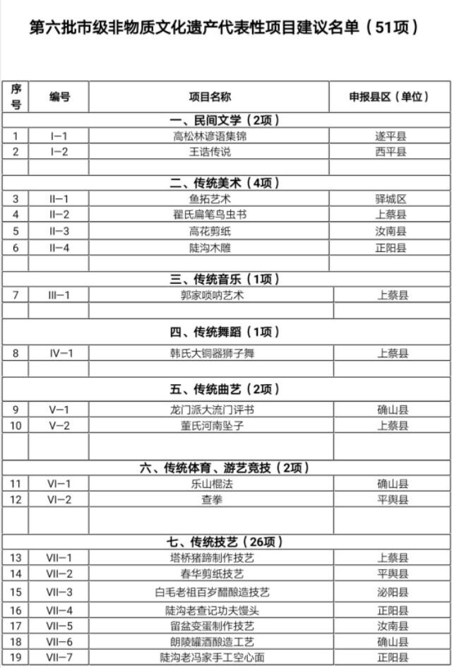 駐馬店第六批市級(jí)非物質(zhì)文化遺產(chǎn)代表性項(xiàng)目建議名單公示