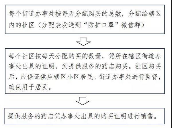驛城區(qū)、開發(fā)區(qū)相繼公布口罩購買流程 賀振華專題調(diào)研協(xié)調(diào)口罩生產(chǎn)