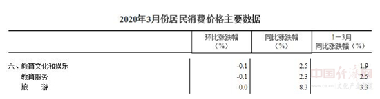 3月份教育文化和娛樂(lè)類(lèi)居民消費(fèi)價(jià)格環(huán)比下降0.1%
