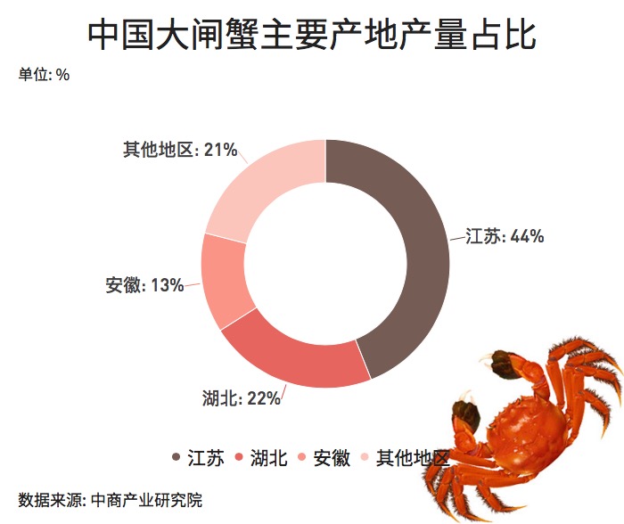 大閘蟹和秋天更配哦！一圖看懂越來越熱的大閘蟹經(jīng)濟