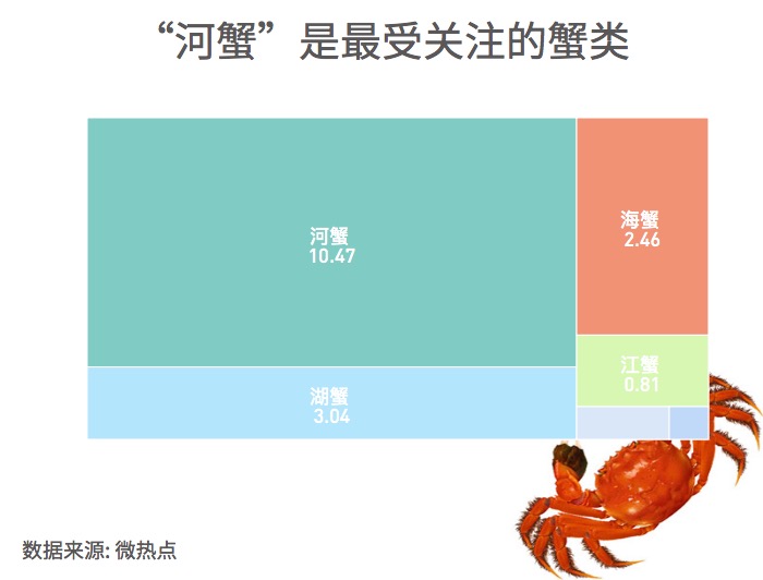 大閘蟹和秋天更配哦！一圖看懂越來越熱的大閘蟹經(jīng)濟