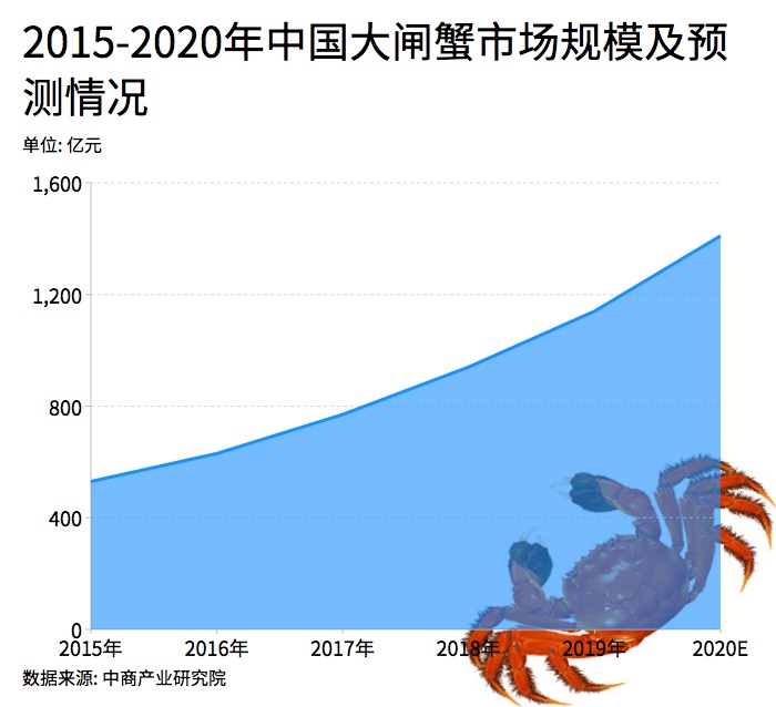 大閘蟹和秋天更配哦！一圖看懂越來越熱的大閘蟹經(jīng)濟