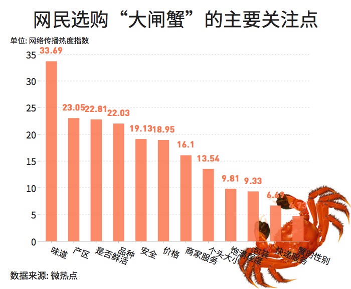 大閘蟹和秋天更配哦！一圖看懂越來越熱的大閘蟹經(jīng)濟