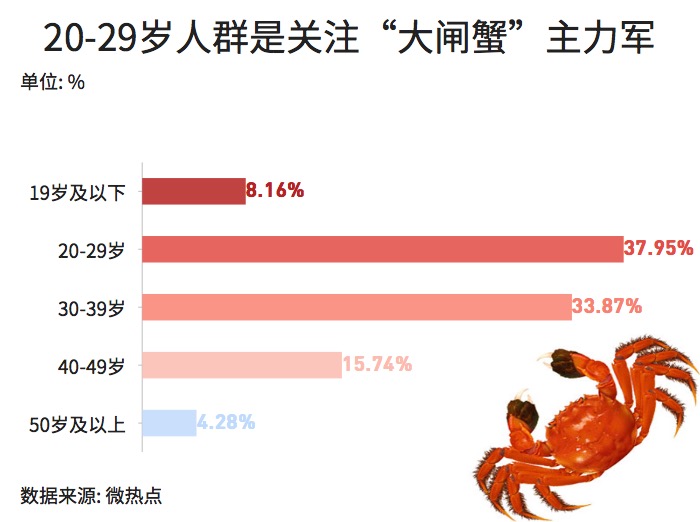 大閘蟹和秋天更配哦！一圖看懂越來越熱的大閘蟹經(jīng)濟