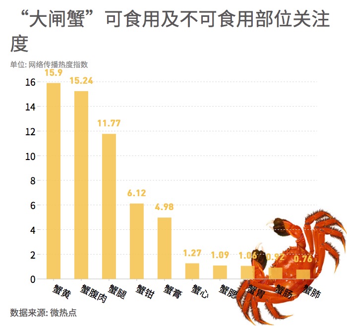 大閘蟹和秋天更配哦！一圖看懂越來越熱的大閘蟹經(jīng)濟