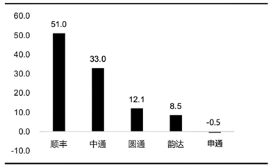 快遞行業(yè)明年或迎競爭格局變革關(guān)鍵期