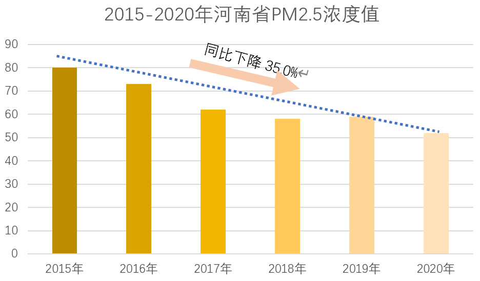 優(yōu)良天數(shù)245天，增幅全國第一！ 2020年河南環(huán)境空氣質(zhì)量很“牛”