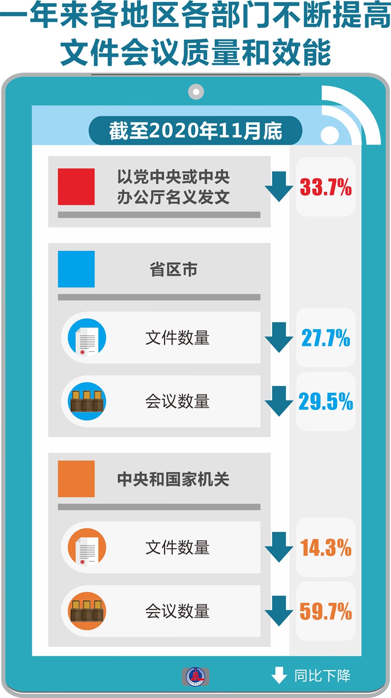 破形式主義之弊 減基層負(fù)擔(dān)之重——2020年以習(xí)近平同志為核心的黨中央深化拓展基層減負(fù)工作紀(jì)實