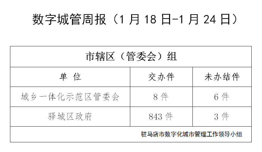 駐馬店市數字化城市管理案件辦理后進單位周通報