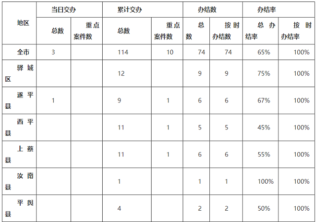  中央生態(tài)環(huán)境保護督察邊督邊改情況一覽表（2021年5月3日）