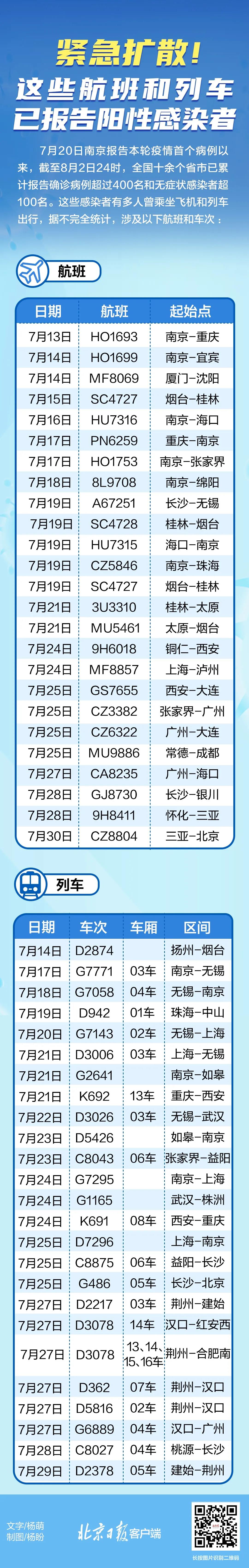 緊急擴(kuò)散！近期乘坐過這些航班和列車，請(qǐng)主動(dòng)上報(bào)