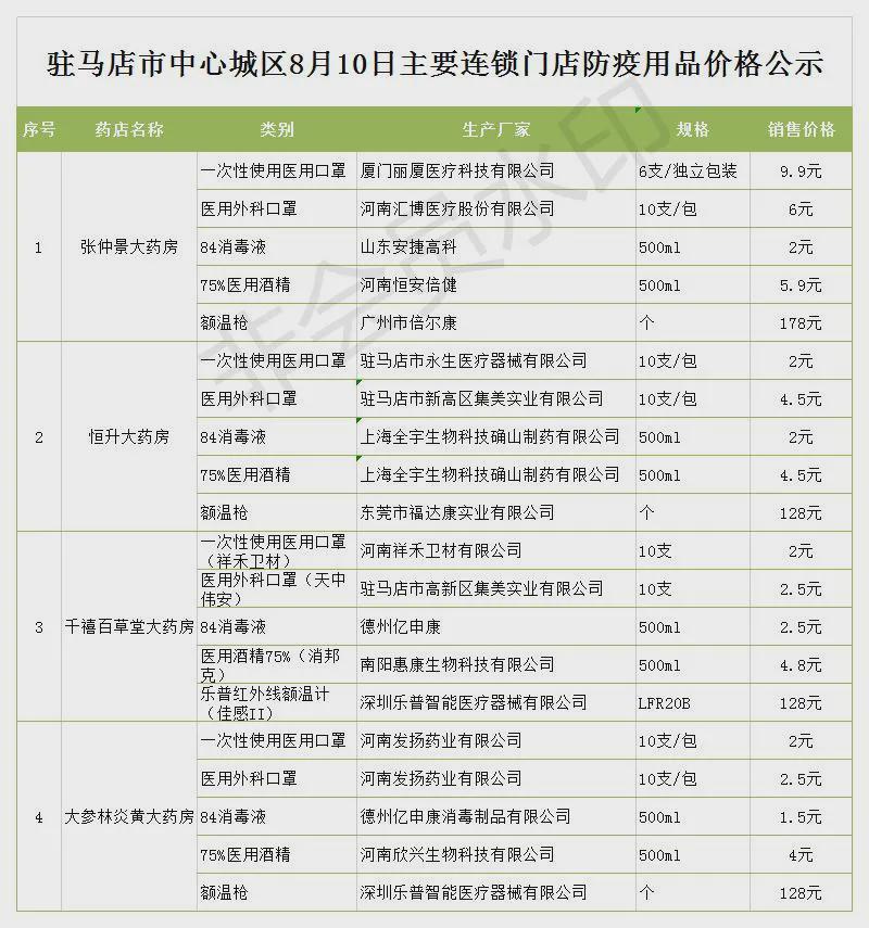 8月10日市區(qū)商超主要食品、防疫用品最新價格，11類食品價格下調(diào)