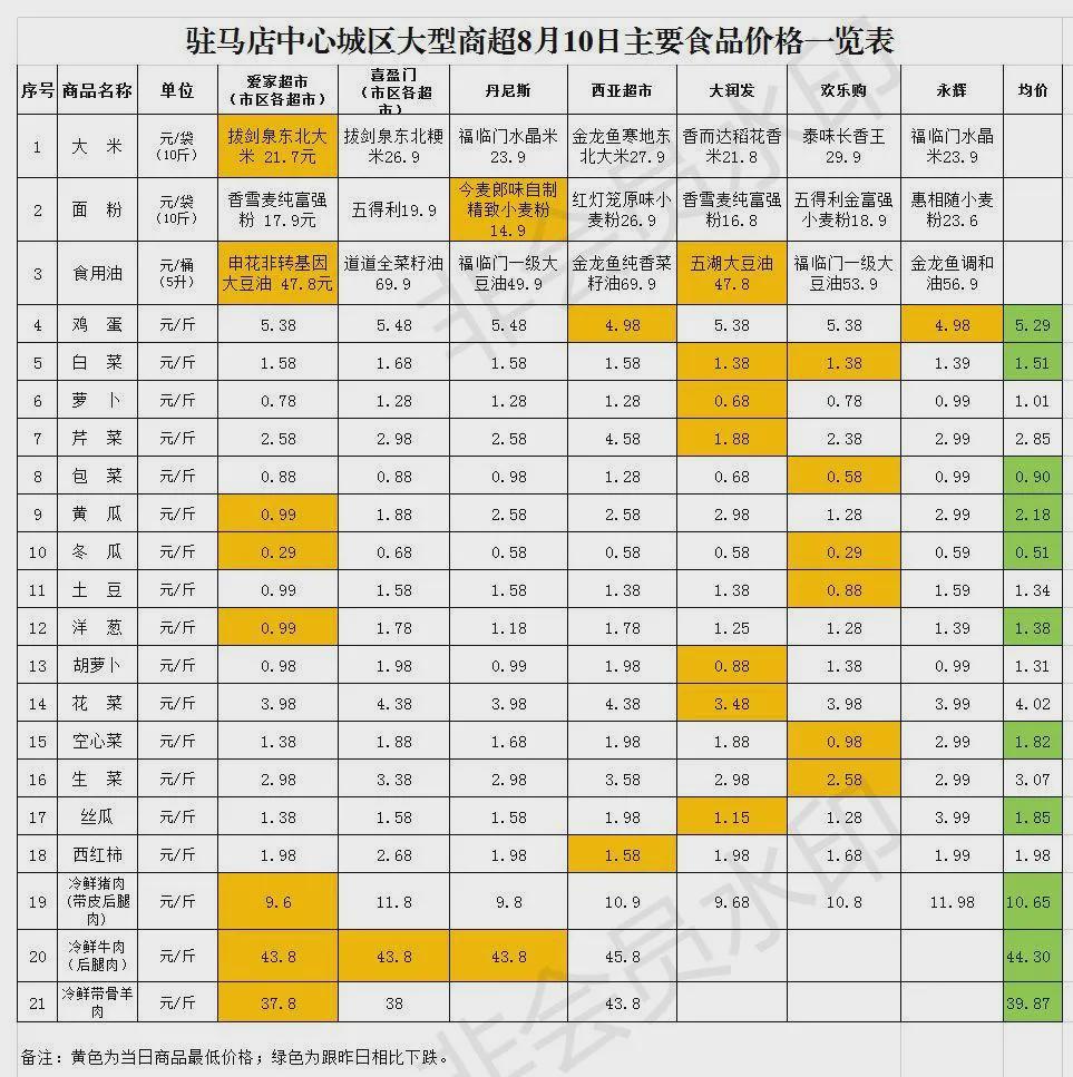 8月10日市區(qū)商超主要食品、防疫用品最新價格，11類食品價格下調(diào)