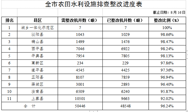 關于全市高標準農(nóng)田建設和農(nóng)田水利設施排查整改進展情況的通報