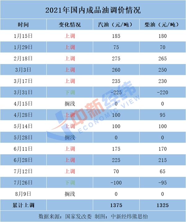 油價(jià)或現(xiàn)年內(nèi)最大跌幅，加滿一箱少花11元