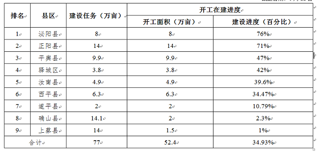 關于全市高標準農(nóng)田建設進展情況的通報
