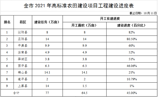 關(guān)于全市高標(biāo)準(zhǔn)農(nóng)田建設(shè)進展情況的通報