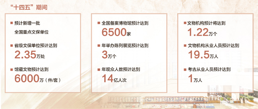 “十四五”期間，全國備案博物館預(yù)計達6500家，年舉辦陳列展覽預(yù)計達3萬個