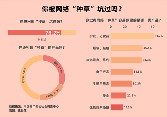 假“種草”真廣告？78.2%受訪者曾被網(wǎng)絡(luò)“種草”坑過(guò)