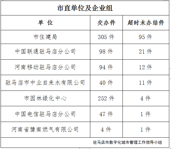 駐馬店市數(shù)字化城市管理案件辦理后進(jìn)單位周通報