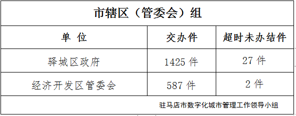 駐馬店市數(shù)字化城市管理案件辦理后進(jìn)單位周通報