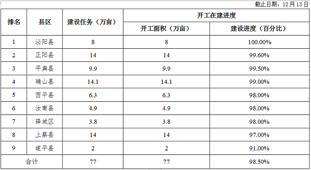 關于全市高標準農田建設進展情況的通報
