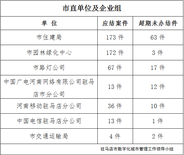 駐馬店市數(shù)字化城市管理案件辦理后進單位周通報