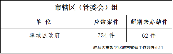 駐馬店市數(shù)字化城市管理案件辦理后進單位周通報
