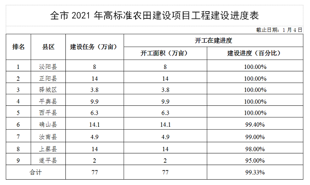 關于駐馬店市高標準農田建設進展情況的通報