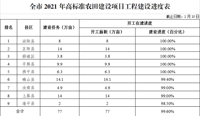 關于駐馬店市高標準農田建設進展情況的通報