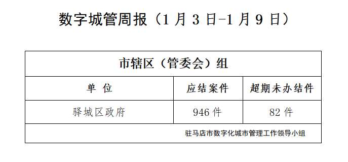 駐馬店市數字化城市管理案件辦理后進單位周通報