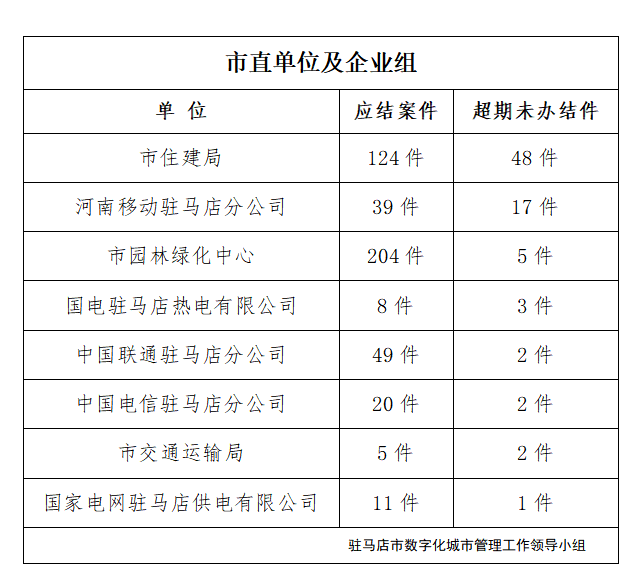 駐馬店市數字化城市管理案件辦理后進單位周通報